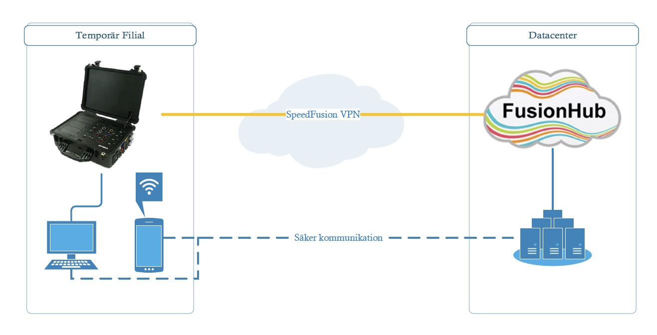 Netværksdiagram med Peplink PDX, FusionHub og SpeedFusion VPN