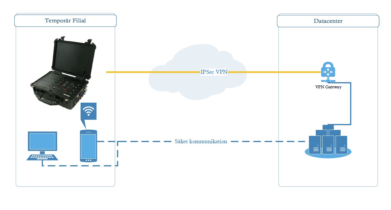 Netværksdiagram med Peplink PDX og IPSec VPN