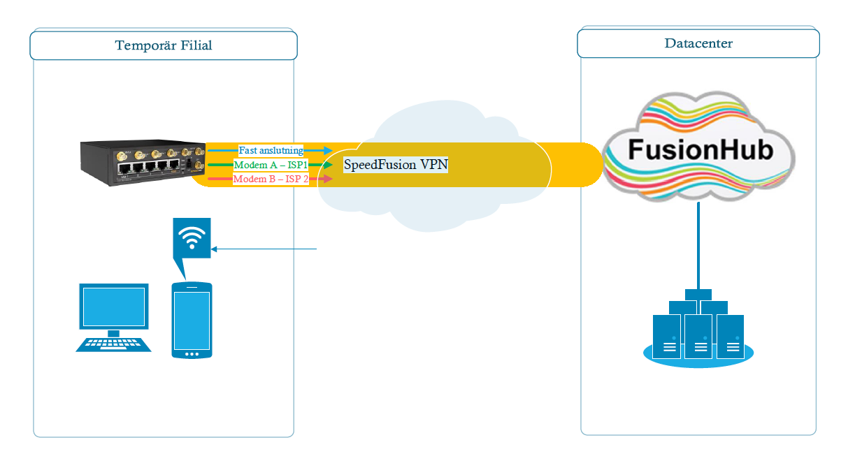 Systemdesign for Peplink UBR LTE med fast internet, mobile forbindelser og SpeedFusion